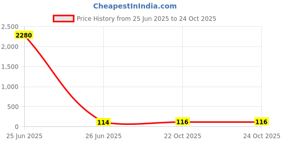 industrybuying.com Panasonic INDUCTOR, AEC-Q200, 33UH, SHIELDED, 2.6A, ETQP5M330YFM panasonic Price History Graph from 25 Jun 2025 to 24 Oct 2025