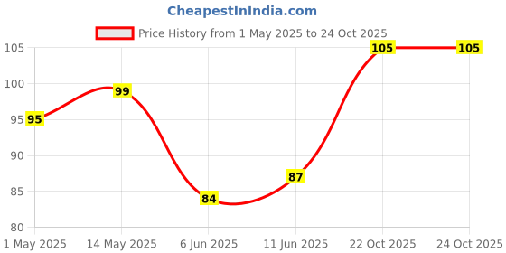 industrybuying.com Panasonic INDUCTOR, AEC-Q200, SHLD, 47UH, 2.2A, ETQP4M470KFM panasonic Price History Graph from 1 May 2025 to 24 Oct 2025