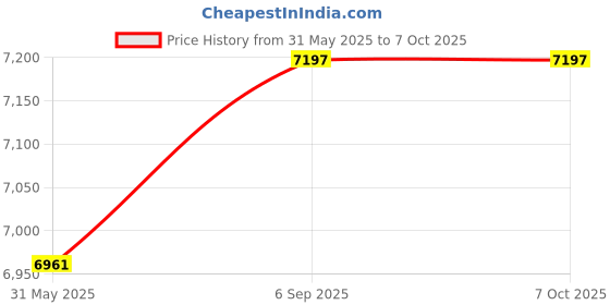 industrybuying.com Panasonic Interface Cable 5 m for 1 kW to 2 kW MSMF & MDMF, 0.85 kW to 1.8 kW MGMF & 1 kW to 1.5 kW MHMF AC Servo System, LCAE10086 panasonic Price History Graph from 31 May 2025 to 7 Oct 2025