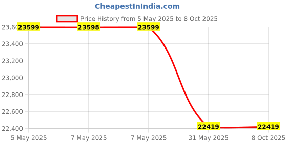 industrybuying.com Panasonic IP Video Door Phone Kit with Mobile App Access DC 14.5 V 1 A 50/60 Hz, VL-SA74SX panasonic Price History Graph from 5 May 2025 to 7 Oct 2025