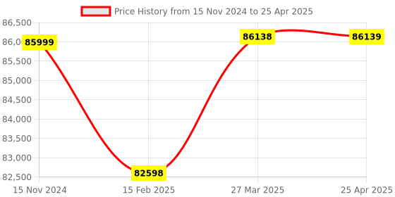 industrybuying.com Panasonic Laser Displacement Sensor 24 V DC, HG-F13A-A-N panasonic Price History Graph from 15 Nov 2024 to 25 Apr 2025