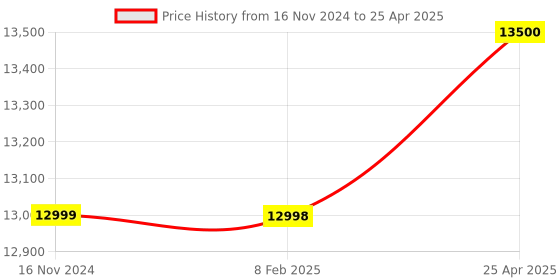 industrybuying.com Panasonic Leak Detection Sensor, Current Consumption 15 mA, EX-F61PN panasonic Price History Graph from 16 Nov 2024 to 25 Apr 2025