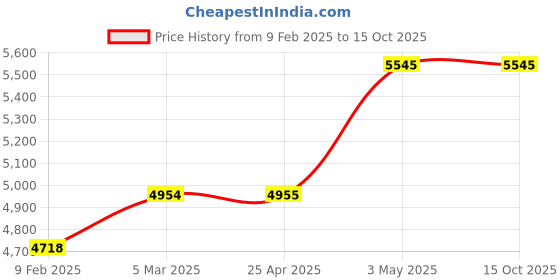 industrybuying.com Panasonic LED Bulbs, Chandelier Bulb Type LDC5LE17CDW2 70082522 - Made In Japan panasonic Price History Graph from 9 Feb 2025 to 14 Oct 2025