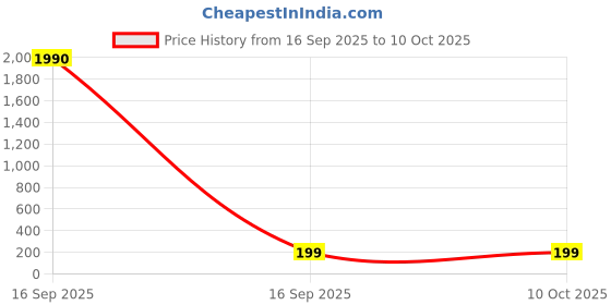 industrybuying.com Panasonic LED Concealed Downlight 9 W Green Refresh, PDLM1509GR1 panasonic Price History Graph from 16 Sep 2025 to 9 Oct 2025