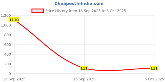 industrybuying.com Panasonic LED Deep Junction Downlight Refresh 3 W Pink, PDLM1603PR2 panasonic Price History Graph from 16 Sep 2025 to 6 Oct 2025