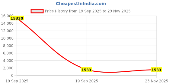 industrybuying.com Panasonic LED Downlight COB Cylindrical Surface Rose Gold Reflector Color 18 W Natural White, PDSM02184 panasonic Price History Graph from 19 Sep 2025 to 22 Nov 2025