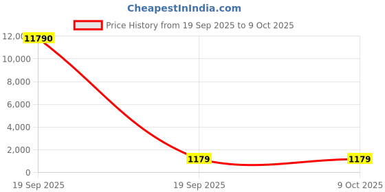 industrybuying.com Panasonic LED Downlight COB Cylindrical Surface Silver Reflector Color 12 W Warm White, PDSM01123 panasonic Price History Graph from 19 Sep 2025 to 9 Oct 2025