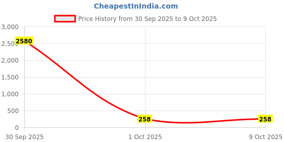 industrybuying.com Panasonic Led LED Rope Light Accessory Kit, PSL0S0012R1 panasonic Price History Graph from 30 Sep 2025 to 7 Oct 2025