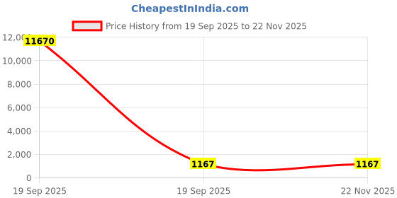 industrybuying.com Panasonic LED Up Downlight 4 Way 12 W Warm White, PUDM02123 panasonic Price History Graph from 19 Sep 2025 to 22 Nov 2025