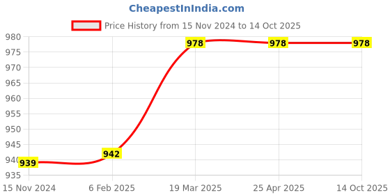 industrybuying.com Panasonic Lens For Through Beam Type Fiber, Magnification 5X, FX-LE1 panasonic Price History Graph from 15 Nov 2024 to 13 Oct 2025