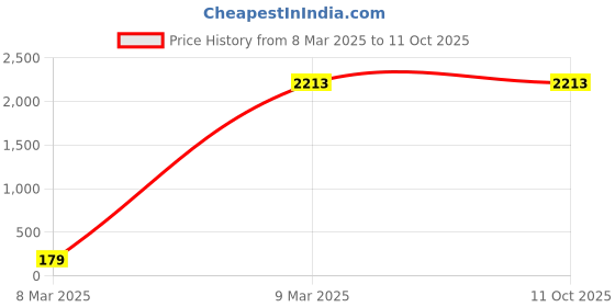 industrybuying.com Panasonic Light (Dynamo Use) SKL129 73804833 - Made In Japan panasonic Price History Graph from 8 Mar 2025 to 10 Oct 2025