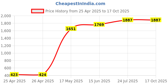 industrybuying.com Panasonic LIGHT TOUCH SW, SPST-NO, 0.02A, 15V, SMD, EVPAA002K (Pack of 10) panasonic Price History Graph from 25 Apr 2025 to 16 Oct 2025
