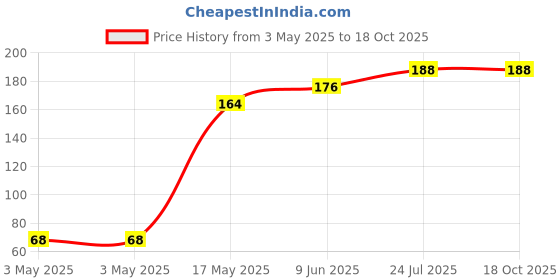 industrybuying.com Panasonic LIGHT TOUCH SW, SPST-NO, 0.02A, 15V, SMD, EVPAA602W panasonic Price History Graph from 3 May 2025 to 18 Oct 2025