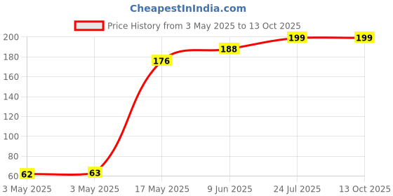 industrybuying.com Panasonic LIGHT TOUCH SW, SPST-NO, 0.02A, 15V, SMD, EVQP2202W panasonic Price History Graph from 3 May 2025 to 13 Oct 2025