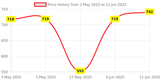 industrybuying.com Panasonic LIGHT TOUCH SW, SPST-NO, 0.02A, 15V, SMD, EVQP2F02K (Pack of 10) panasonic Price History Graph from 3 May 2025 to 11 Jun 2025