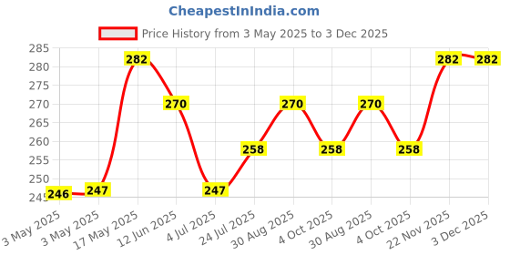 industrybuying.com Panasonic LIGHT TOUCH SW, SPST-NO, 0.05A, 12V, SMD, EVQP7J01P (Pack of 10) panasonic Price History Graph from 3 May 2025 to 2 Dec 2025