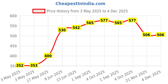 industrybuying.com Panasonic LIGHT TOUCH SW, SPST-NO, 0.05A, 12V, SMD, EVQPUC02K (Pack of 10) panasonic Price History Graph from 3 May 2025 to 4 Dec 2025