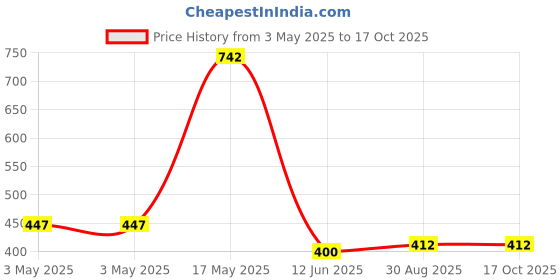 industrybuying.com Panasonic LIGHT TOUCH SW, SPST-NO, 0.05A, 12V, SMD, EVQPUJ02K (Pack of 10) panasonic Price History Graph from 3 May 2025 to 16 Oct 2025