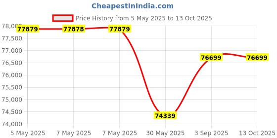 industrybuying.com Panasonic Lobby Station 13.97 cm (5.5 inch) 2 MP CMOS Sensor for IP Video Door Phone System, VL-VC3900BX-E panasonic Price History Graph from 5 May 2025 to 12 Oct 2025