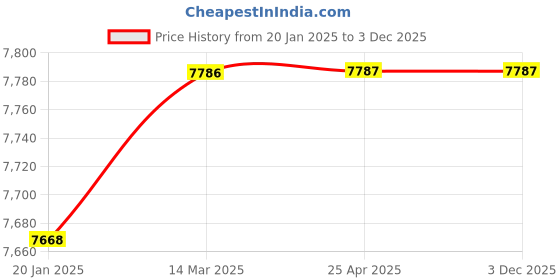 industrybuying.com Panasonic Mating Cable with Straight Connector, Cable Length 3 m, CN-HS-C3 panasonic Price History Graph from 20 Jan 2025 to 3 Dec 2025