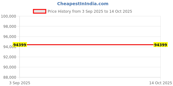industrybuying.com Panasonic MGMF Series Servo Motor Middle Inertia 2900 W 3000 RPM 18.5 Nm Torque with Brake, MGMF292L1H6M panasonic Price History Graph from 3 Sep 2025 to 13 Oct 2025