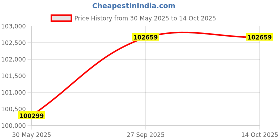 industrybuying.com Panasonic MGMF Series Servo Motor Middle Inertia 4400 W 3000 RPM 28 Nm Torque with Brake, MGMF442L1H6M panasonic Price History Graph from 30 May 2025 to 14 Oct 2025