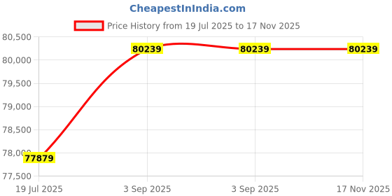 industrybuying.com Panasonic MGMF Series Servo Motor Middle Inertia 4400 W 3000 RPM 28 Nm Torque without Brake, MGMF442L1G6M panasonic Price History Graph from 19 Jul 2025 to 17 Nov 2025