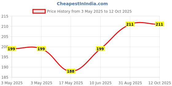 industrybuying.com Panasonic MICROSWITCH, AV444461 panasonic Price History Graph from 3 May 2025 to 11 Oct 2025