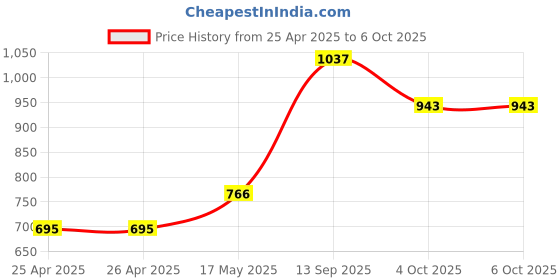 industrybuying.com Panasonic MICROSWITCH, HINGE LEVER, ABV161261 panasonic Price History Graph from 25 Apr 2025 to 6 Oct 2025