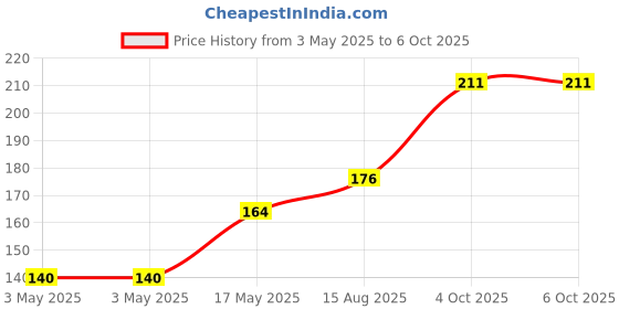 industrybuying.com Panasonic MICROSWITCH, HINGE LEVER, SPDT, 0.5A, AV4424 panasonic Price History Graph from 3 May 2025 to 6 Oct 2025