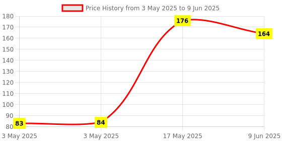 industrybuying.com Panasonic MICROSWITCH, HINGE LEVER, SPDT, 1A, AH16829-A panasonic Price History Graph from 3 May 2025 to 9 Jun 2025
