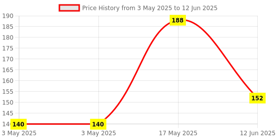industrybuying.com Panasonic MICROSWITCH, HINGE LEVER, SPDT, 3A, AH14629-A panasonic Price History Graph from 3 May 2025 to 12 Jun 2025