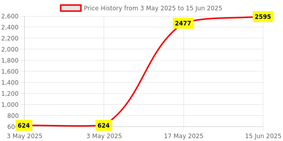 industrybuying.com Panasonic MICROSWITCH, PIN PLUNGER, ABV161061 panasonic Price History Graph from 3 May 2025 to 15 Jun 2025