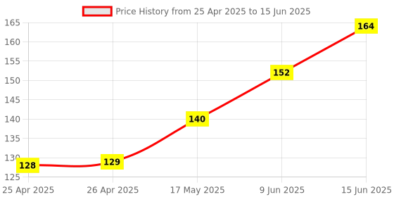 industrybuying.com Panasonic MICROSWITCH, PIN PLUNGER, SPDT, 5A, AVL34053 panasonic Price History Graph from 25 Apr 2025 to 15 Jun 2025