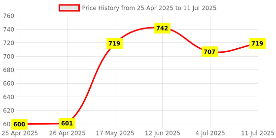 industrybuying.com Panasonic MICROSWITCH, PIN PLUNGER, SPST-NO, 0.1A, ASQ10230 panasonic Price History Graph from 25 Apr 2025 to 11 Jul 2025