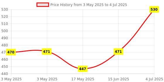 industrybuying.com Panasonic MICROSWITCH, PLUNGER, ABV1210503 panasonic Price History Graph from 3 May 2025 to 4 Jul 2025