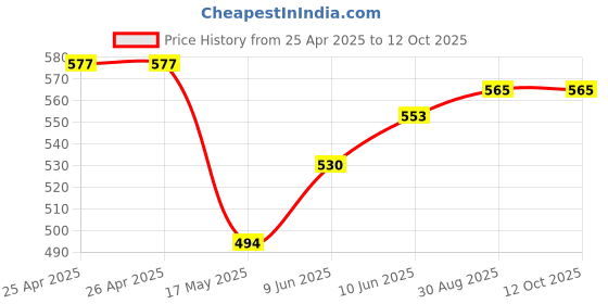 industrybuying.com Panasonic MICROSWITCH, PLUNGER, ASQ10620 panasonic Price History Graph from 25 Apr 2025 to 12 Oct 2025