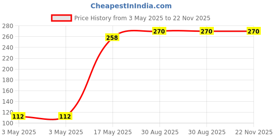 industrybuying.com Panasonic MICROSWITCH, PLUNGER, SPDT, 0.1A, 125VAC, AH146061-A panasonic Price History Graph from 3 May 2025 to 22 Nov 2025