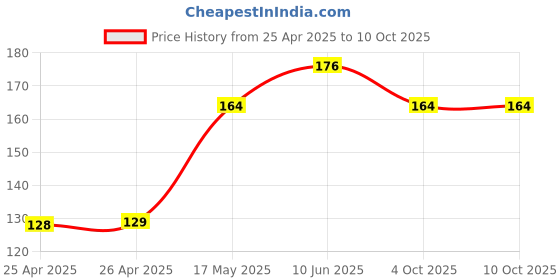 industrybuying.com Panasonic MICROSWITCH, PLUNGER, SPDT, 3A, 125VAC, AH16609-A panasonic Price History Graph from 25 Apr 2025 to 10 Oct 2025