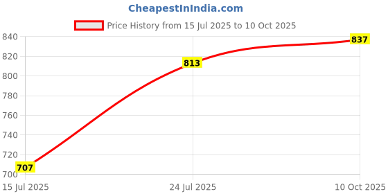 industrybuying.com PANASONIC MICROSWITCH, ROLLER LEVER, ABS161640 panasonic Price History Graph from 15 Jul 2025 to 10 Oct 2025