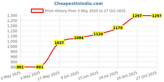 industrybuying.com Panasonic MICROSWITCH, ROLLER LEVER, ABV161661 panasonic Price History Graph from 3 May 2025 to 27 Oct 2025