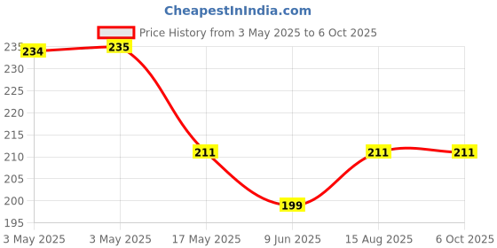 industrybuying.com Panasonic MICROSWITCH, ROLLER LEVER, SPDT, 0.1A, AV464461 panasonic Price History Graph from 3 May 2025 to 6 Oct 2025