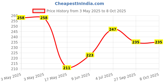 industrybuying.com Panasonic MICROSWITCH, ROLLER LEVER, SPDT, 0.1A, AVT3244613 panasonic Price History Graph from 3 May 2025 to 8 Oct 2025