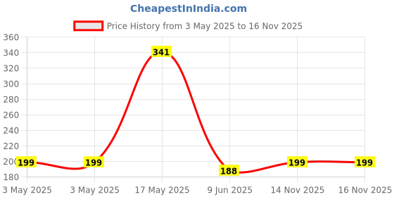 industrybuying.com Panasonic MICROSWITCH, ROLLER LEVER, SPDT, 0.5A, AV4444 panasonic Price History Graph from 3 May 2025 to 16 Nov 2025