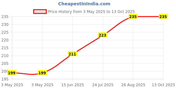 industrybuying.com Panasonic MICROSWITCH, ROLLER LEVER, SPDT, 3A, AVT32543 panasonic Price History Graph from 3 May 2025 to 13 Oct 2025