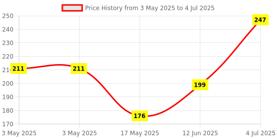 industrybuying.com Panasonic MICROSWITCH, ROLLER LEVER, SPDT, 5A, AVL32553 panasonic Price History Graph from 3 May 2025 to 4 Jul 2025