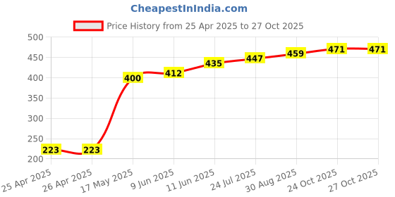 industrybuying.com Panasonic MICROSWITCH, SIM ROLLER LEVER, AV404461 panasonic Price History Graph from 25 Apr 2025 to 27 Oct 2025