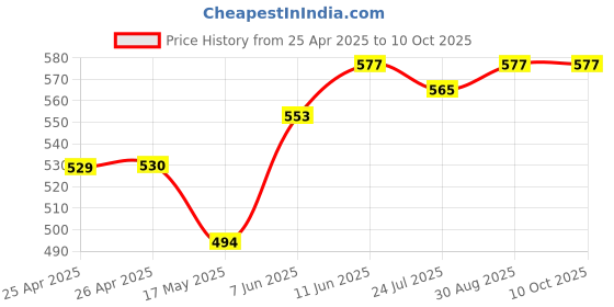 industrybuying.com Panasonic MOSFET RELAY, SPST-NC, 0.5A, 60V, SMD, AQY412S panasonic Price History Graph from 25 Apr 2025 to 10 Oct 2025