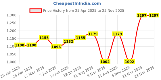 industrybuying.com Panasonic MOSFET RELAY, SPST-NO, 60V, 3.3A, SMD, AQV252G3SZ panasonic Price History Graph from 25 Apr 2025 to 23 Nov 2025