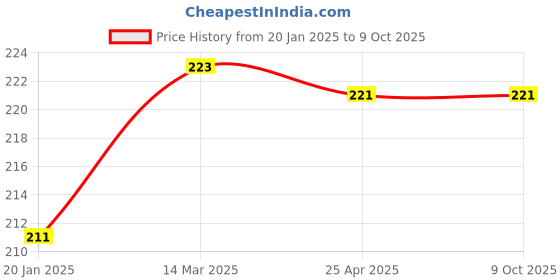 industrybuying.com Panasonic Mounting Bracket For Amplifier, MS-DIN-2 panasonic Price History Graph from 20 Jan 2025 to 8 Oct 2025